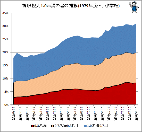 小学生の近視