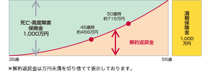 養老保険