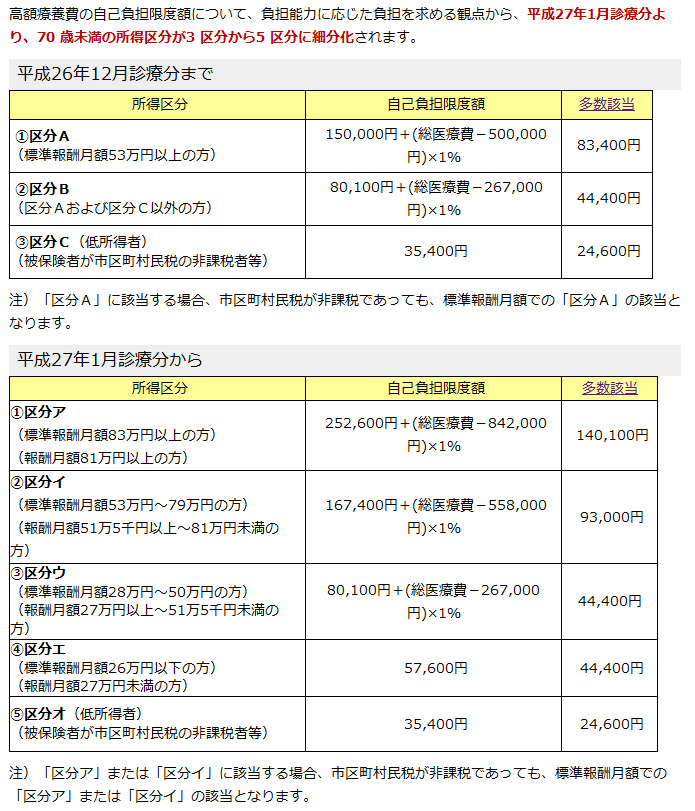 高額療養費制度