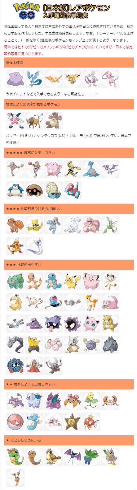 ポケモンGO　レア度早見表