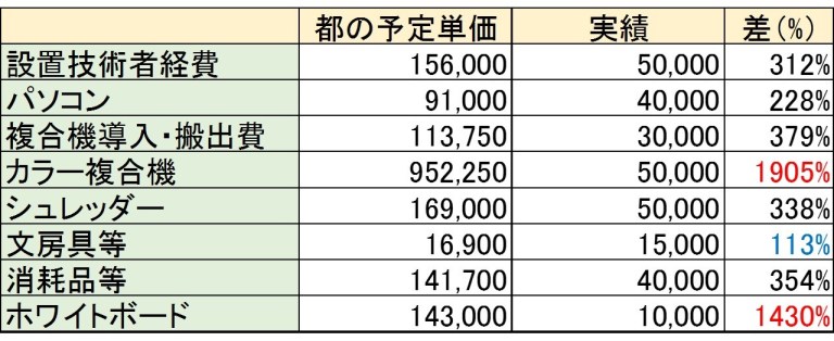 都の予定単価