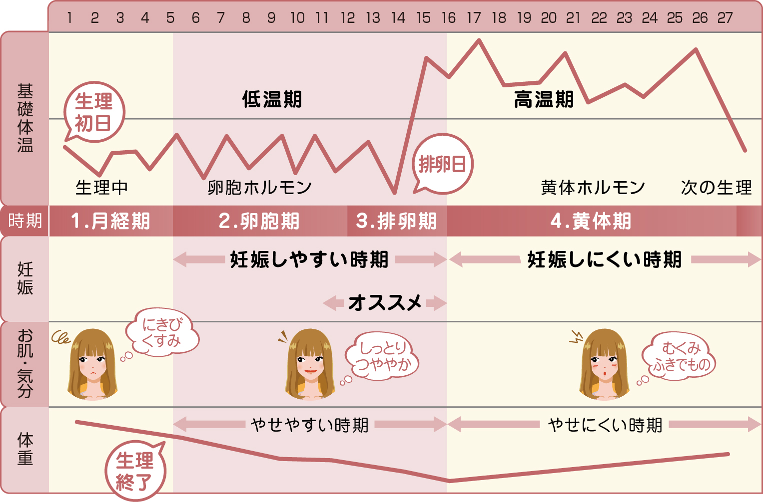 体温 下がっ た の に 生理 こない